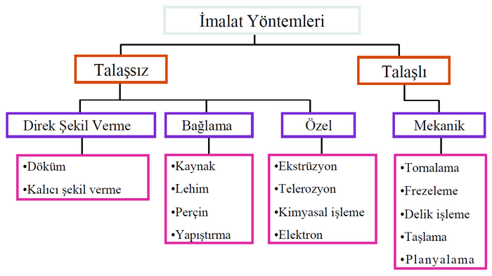 Talaşlı İmalat ve Takım Tezgahları